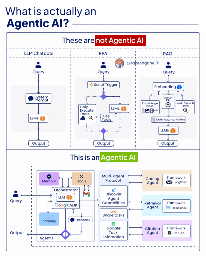These are not Agentic AI